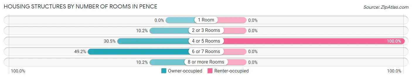Housing Structures by Number of Rooms in Pence
