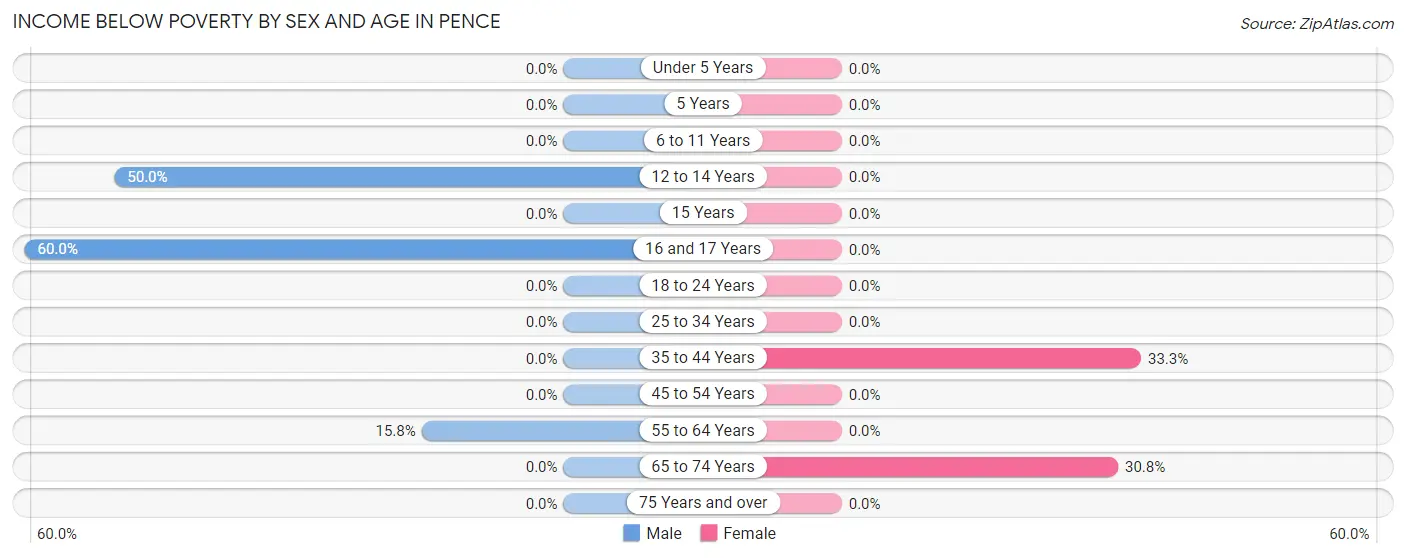 Income Below Poverty by Sex and Age in Pence