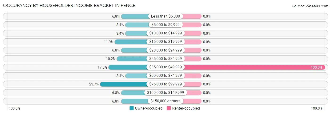 Occupancy by Householder Income Bracket in Pence