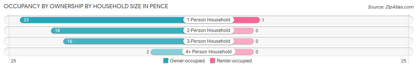 Occupancy by Ownership by Household Size in Pence