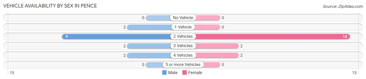 Vehicle Availability by Sex in Pence