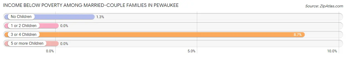 Income Below Poverty Among Married-Couple Families in Pewaukee