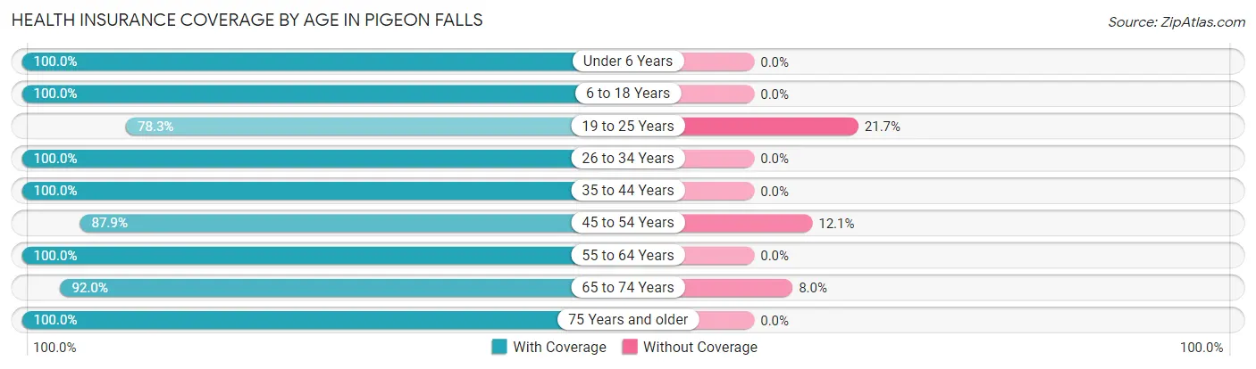 Health Insurance Coverage by Age in Pigeon Falls