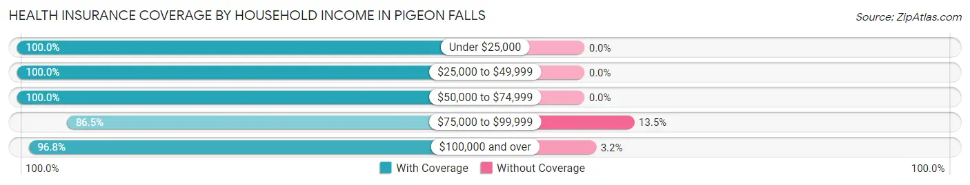 Health Insurance Coverage by Household Income in Pigeon Falls