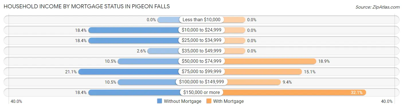 Household Income by Mortgage Status in Pigeon Falls