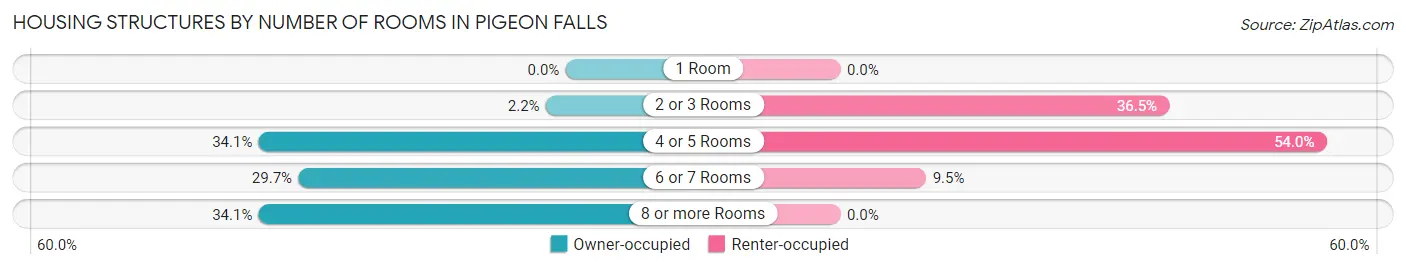 Housing Structures by Number of Rooms in Pigeon Falls