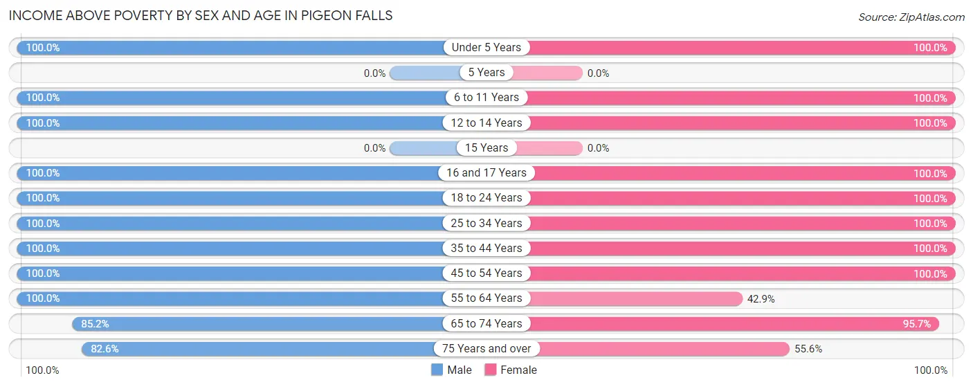 Income Above Poverty by Sex and Age in Pigeon Falls