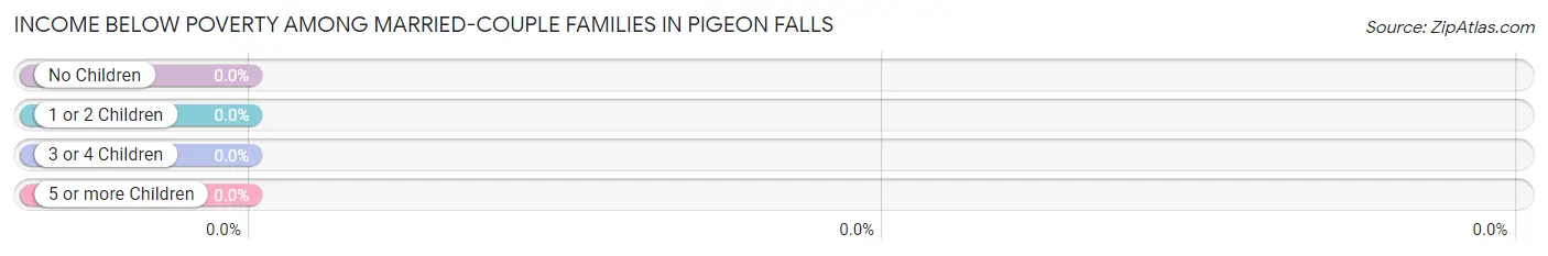 Income Below Poverty Among Married-Couple Families in Pigeon Falls