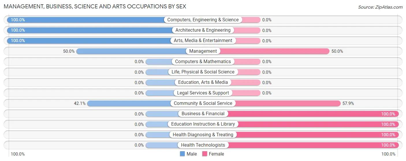 Management, Business, Science and Arts Occupations by Sex in Pigeon Falls