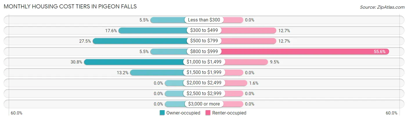 Monthly Housing Cost Tiers in Pigeon Falls