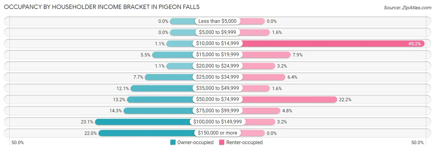 Occupancy by Householder Income Bracket in Pigeon Falls