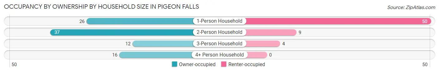 Occupancy by Ownership by Household Size in Pigeon Falls