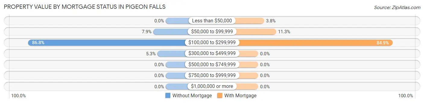 Property Value by Mortgage Status in Pigeon Falls