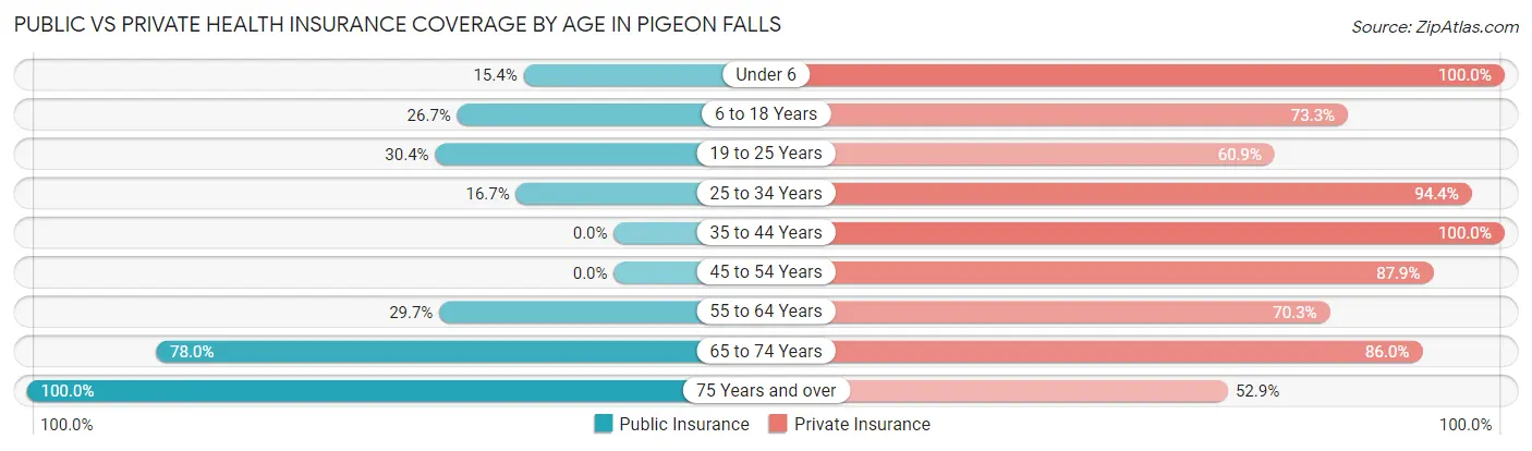 Public vs Private Health Insurance Coverage by Age in Pigeon Falls