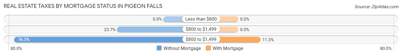 Real Estate Taxes by Mortgage Status in Pigeon Falls