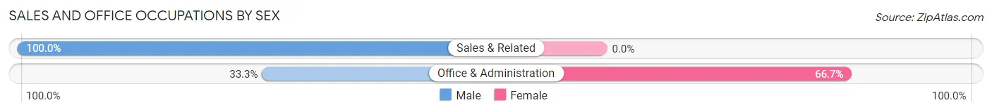Sales and Office Occupations by Sex in Pigeon Falls