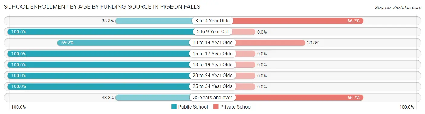School Enrollment by Age by Funding Source in Pigeon Falls