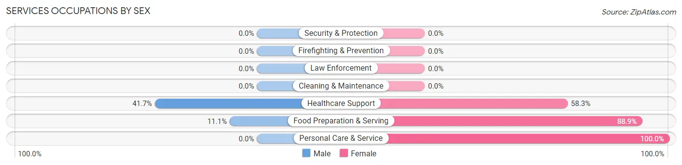 Services Occupations by Sex in Pigeon Falls