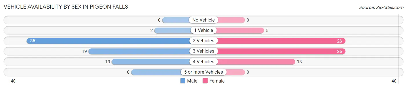 Vehicle Availability by Sex in Pigeon Falls