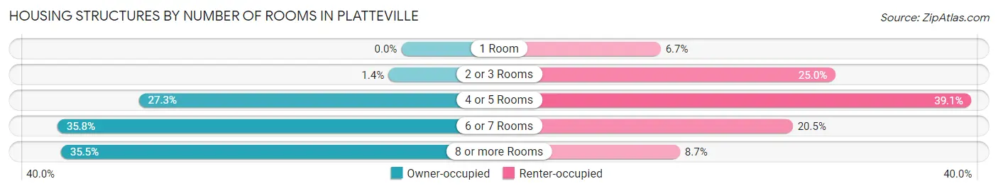 Housing Structures by Number of Rooms in Platteville
