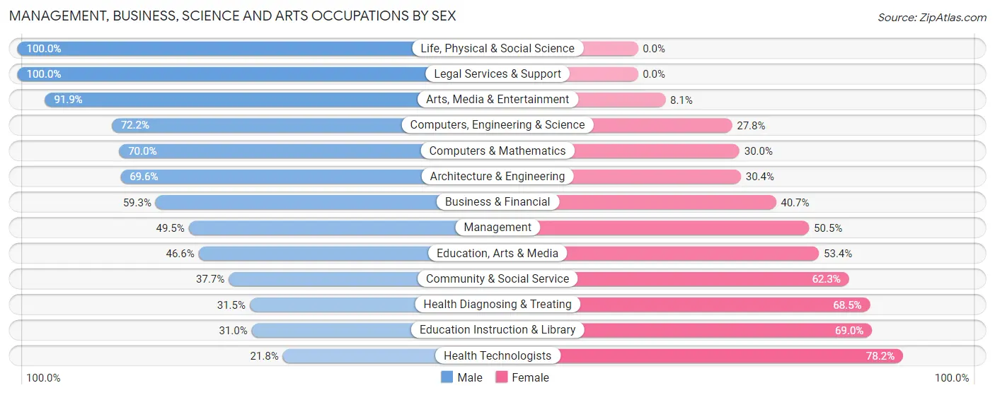 Management, Business, Science and Arts Occupations by Sex in Platteville