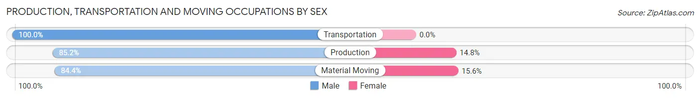 Production, Transportation and Moving Occupations by Sex in Platteville