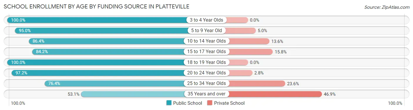 School Enrollment by Age by Funding Source in Platteville