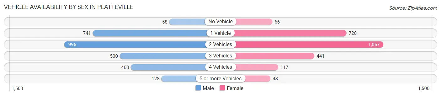 Vehicle Availability by Sex in Platteville
