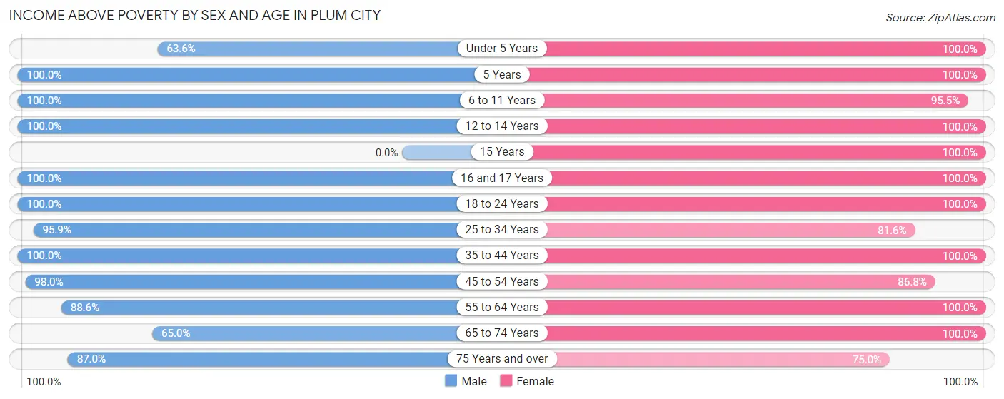 Income Above Poverty by Sex and Age in Plum City