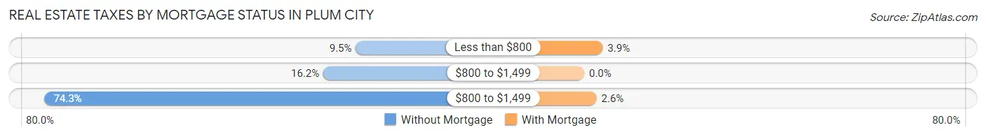 Real Estate Taxes by Mortgage Status in Plum City