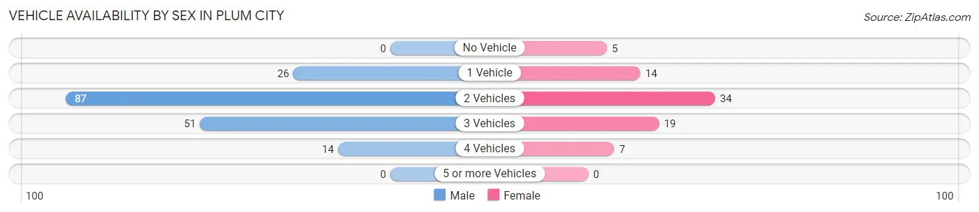 Vehicle Availability by Sex in Plum City