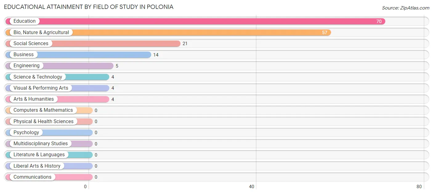 Educational Attainment by Field of Study in Polonia