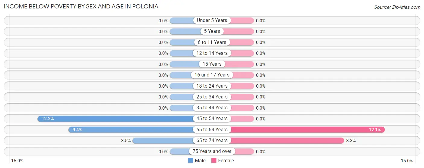 Income Below Poverty by Sex and Age in Polonia