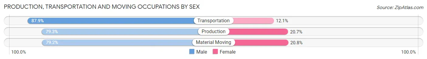 Production, Transportation and Moving Occupations by Sex in Polonia