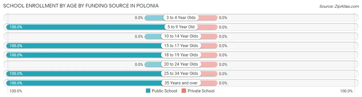 School Enrollment by Age by Funding Source in Polonia
