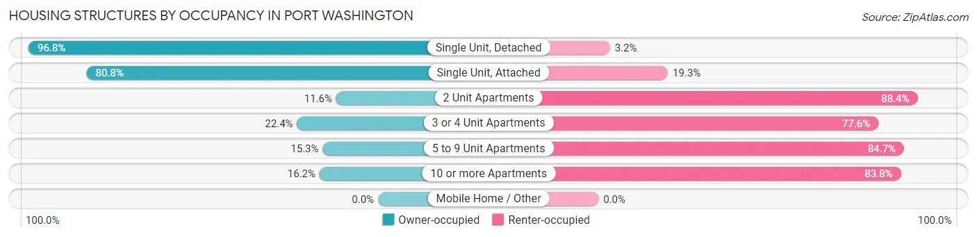 Housing Structures by Occupancy in Port Washington