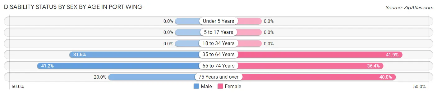 Disability Status by Sex by Age in Port Wing
