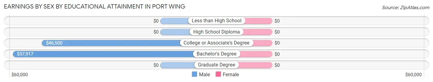 Earnings by Sex by Educational Attainment in Port Wing