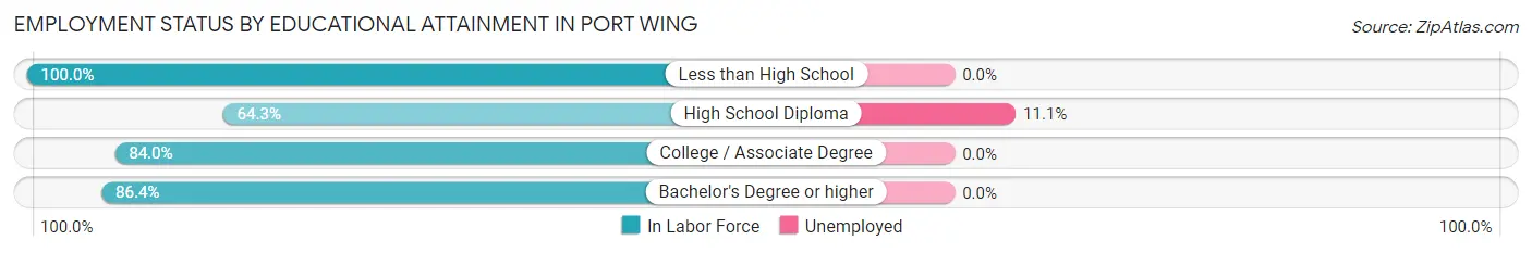 Employment Status by Educational Attainment in Port Wing