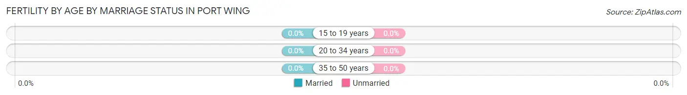 Female Fertility by Age by Marriage Status in Port Wing