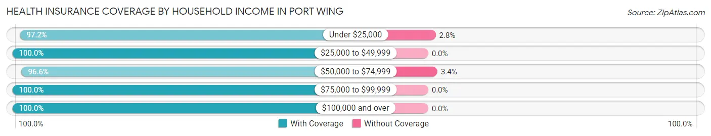 Health Insurance Coverage by Household Income in Port Wing