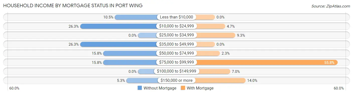 Household Income by Mortgage Status in Port Wing