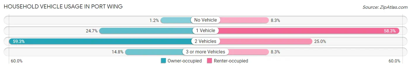 Household Vehicle Usage in Port Wing