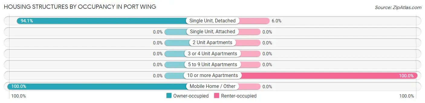 Housing Structures by Occupancy in Port Wing