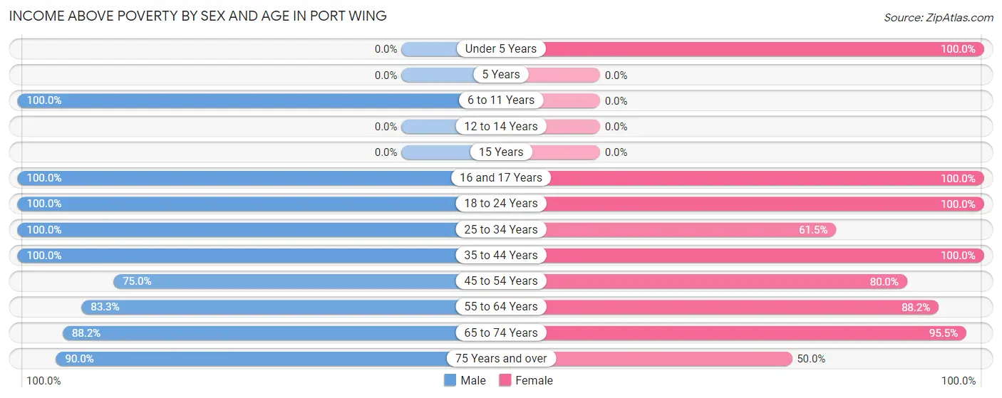 Income Above Poverty by Sex and Age in Port Wing