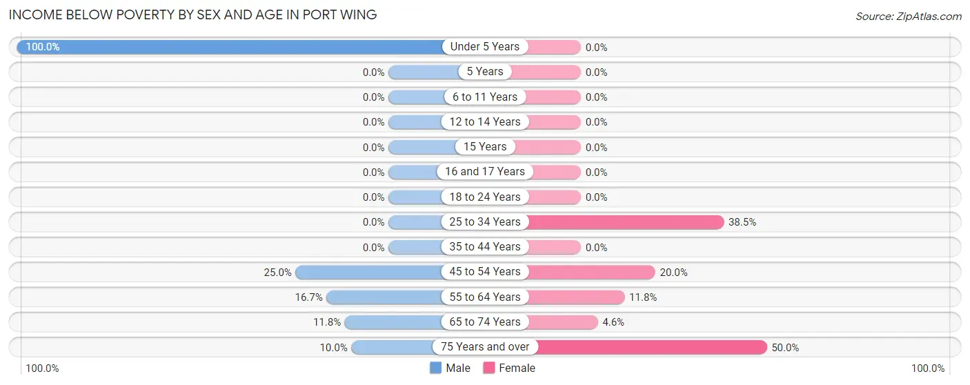 Income Below Poverty by Sex and Age in Port Wing