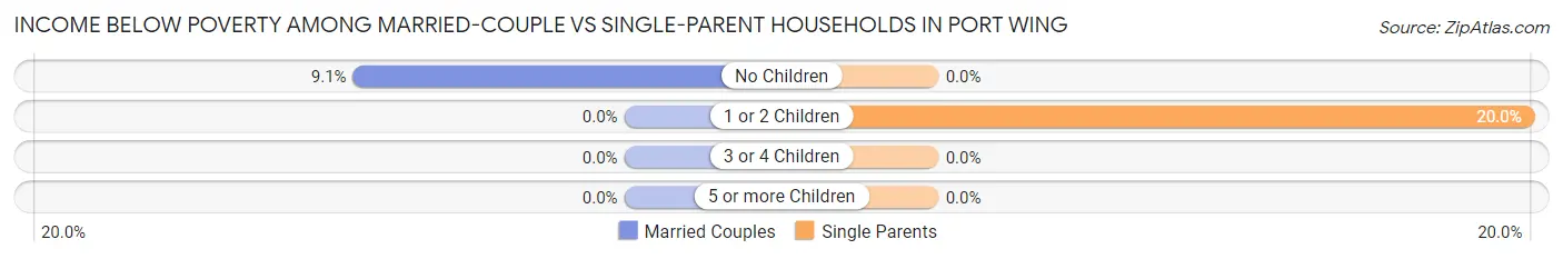 Income Below Poverty Among Married-Couple vs Single-Parent Households in Port Wing