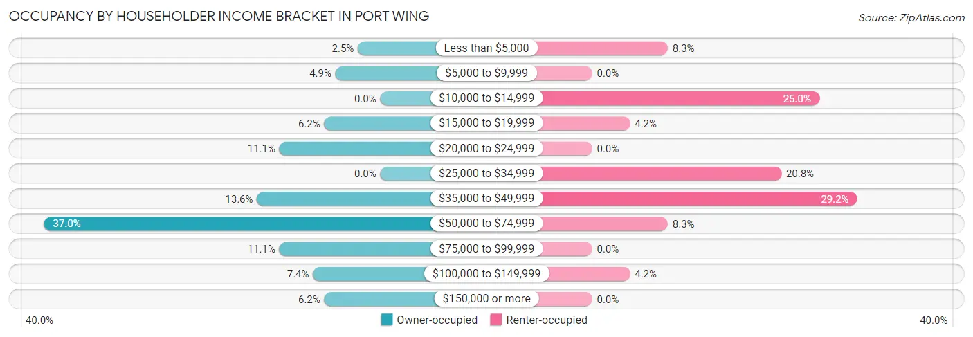 Occupancy by Householder Income Bracket in Port Wing