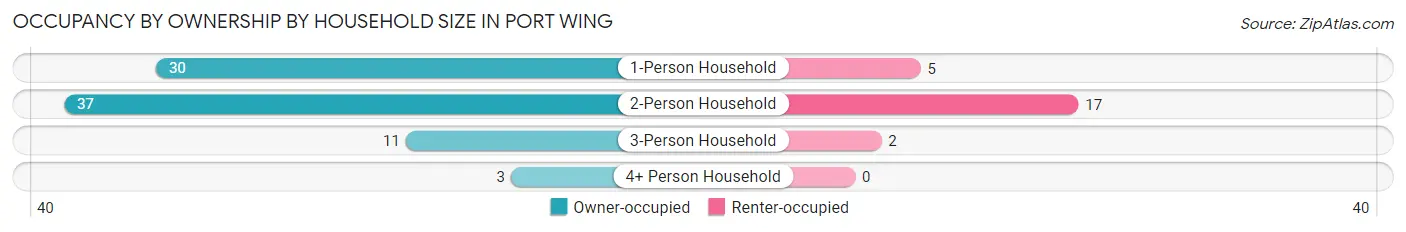 Occupancy by Ownership by Household Size in Port Wing