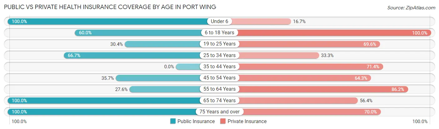 Public vs Private Health Insurance Coverage by Age in Port Wing